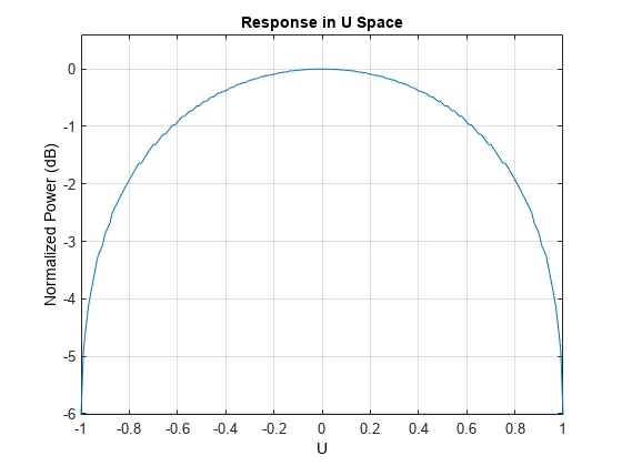 图中包含一个轴对象。在U Space中标题为Response的axes对象包含一个line类型的对象。该对象表示500hz。