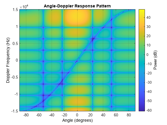 图中包含一个轴。标题为角度-多普勒响应模式的轴包含一个类型图像的对象。