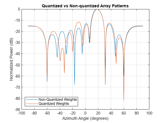 图中包含一个Axis对象。标题为量化与非量化数组模式的Axis对象包含2个line类型的对象。这些对象表示非量化权重，即量化权重。