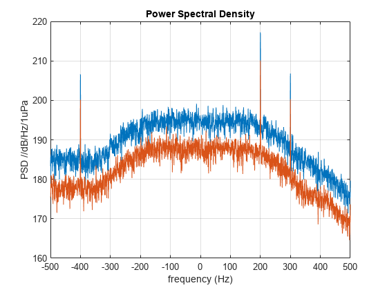 图包含一个坐标轴对象。坐标轴对象标题功率谱密度,包含频率(赫兹),ylabel PSD / / dB / Hz / 1 upa包含2线类型的对象。