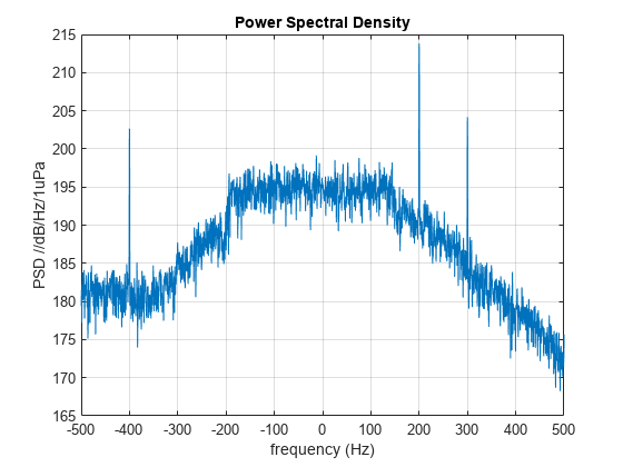 图包含一个坐标轴对象。坐标轴对象标题功率谱密度,包含频率(赫兹),ylabel PSD / / dB / Hz / 1 upa包含一个类型的对象。