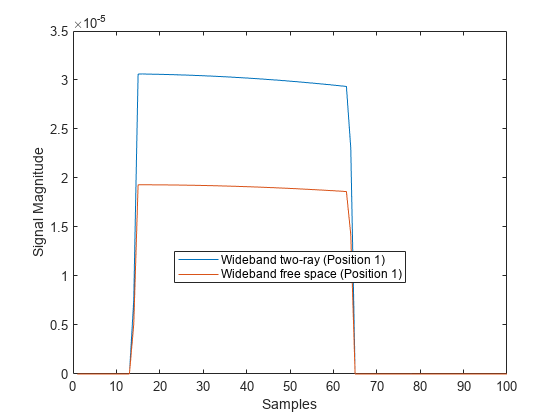 图包含一个坐标轴对象。坐标轴对象包含样本,ylabel信号幅度包含2线类型的对象。这些对象代表了宽带双线(位置1),宽带免费空间(位置1)。gydF4y2B一个