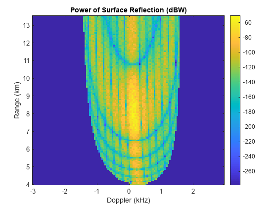 预测表面混乱力量Range-Doppler空间