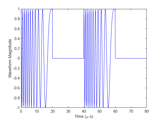 图包含一个坐标轴对象。坐标轴对象包含时间(μ空白的年代),ylabel波形大小包含一个类型的对象。gydF4y2B一个