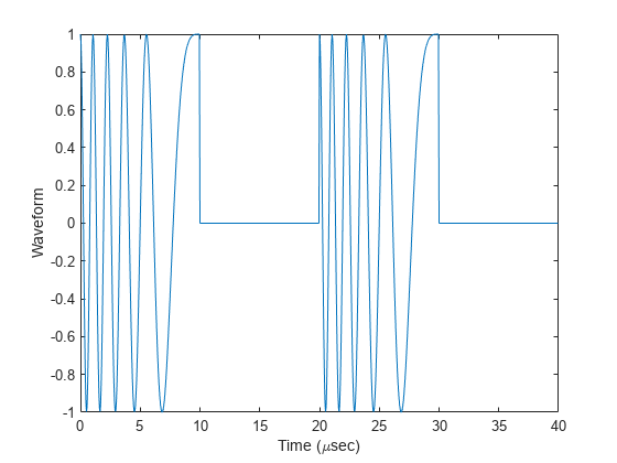 图包含一个坐标轴对象。坐标轴对象包含时间(μs e c), ylabel波形包含一个类型的对象。gydF4y2B一个