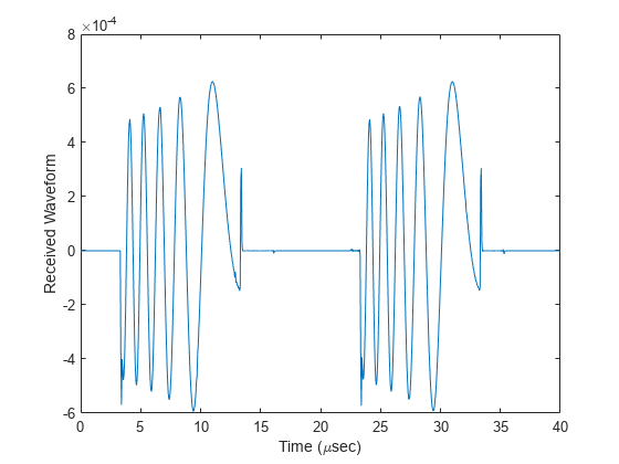 图包含一个坐标轴对象。坐标轴对象包含时间(μs e c), ylabel接收波形包含一个类型的对象。gydF4y2B一个