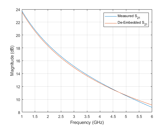 图包含一个坐标轴对象。坐标轴对象包含频率(GHz), ylabel级(dB)包含2线类型的对象。这些对象代表测量S_ {21}, De-Embedded S_ {21}。
