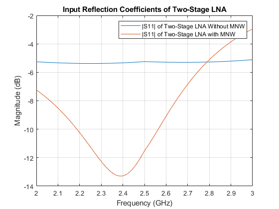 图中包含一个轴对象。标题为“两级LNA输入反射系数”的轴对象包含2个类型为line的对象。这些对象分别表示两级LNA中不含MNW的|S11|和两级LNA中含MNW的|S11|。