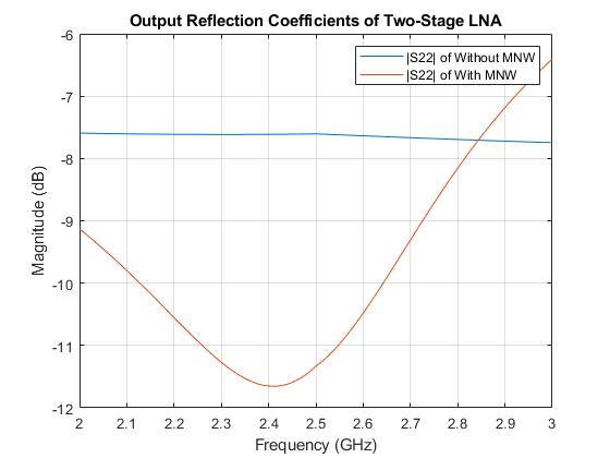 图中包含一个轴对象。标题为“两级LNA输出反射系数”的轴对象包含2个类型为line的对象。这些对象表示无MNW的|S22|，有MNW的|S22|。