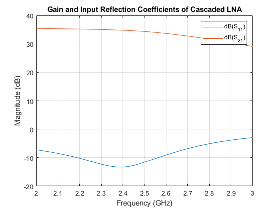 图中包含一个轴对象。以级联LNA增益和输入反射系数为标题的轴对象包含2个线型对象。这些对象代表dB(S_{11})， dB(S_{21})。