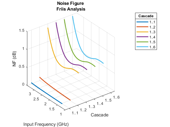 图NF包含一个坐标轴对象。标题为Noise Figure Friis Analysis的轴对象包含6个类型为line的对象。这些对象代表1..1、1 . .2, 1 . .3, 1 . .4、1 . .5, 1 . . 6。