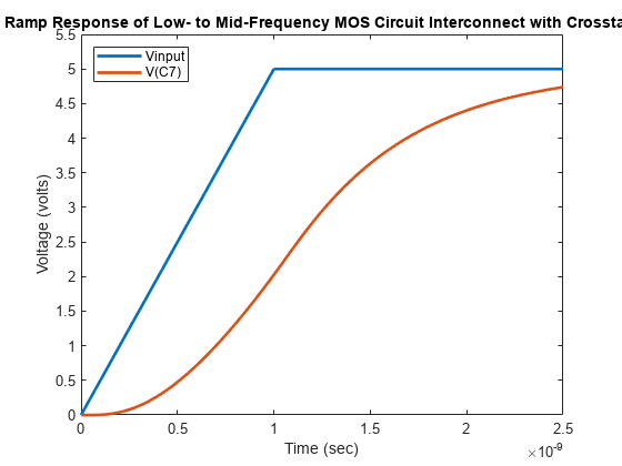 图包含一个坐标轴对象。坐标轴对象与标题斜坡响应中心频率的低收入MOS电路互连与相声包含2线类型的对象。这些对象代表Vinput, V (C7)。