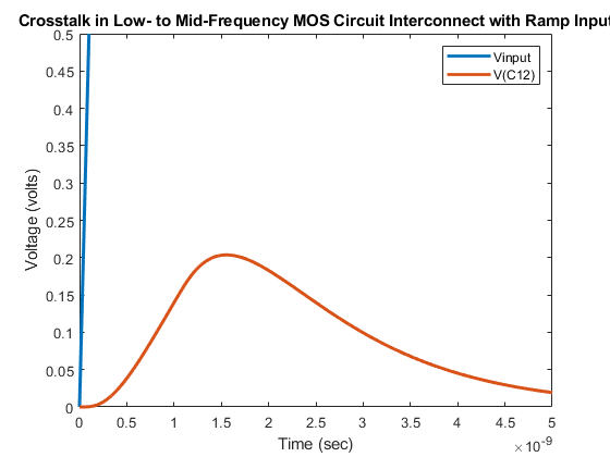 图包含一个坐标轴对象。坐标轴对象与标题相声在中心频率MOS电路互连与斜坡输入包含2线类型的对象。这些对象代表Vinput, V (C12)。