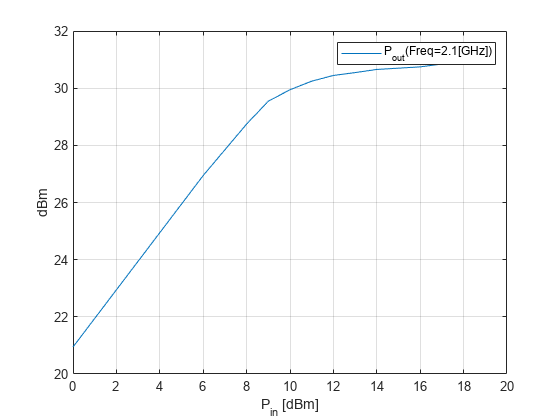 图包含一个坐标轴对象。坐标轴对象包含P indexOf我n基线(dBm) ylabel dBm包含一个类型的对象。该对象代表P_{}(频率= 2.1 [GHz])。