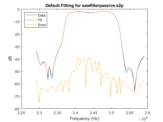 图中包含一个轴。标题为Default Fitting for sawfilterpassive的轴。S2p包含3个line类型的对象。这些对象表示Data、Fit、Error。