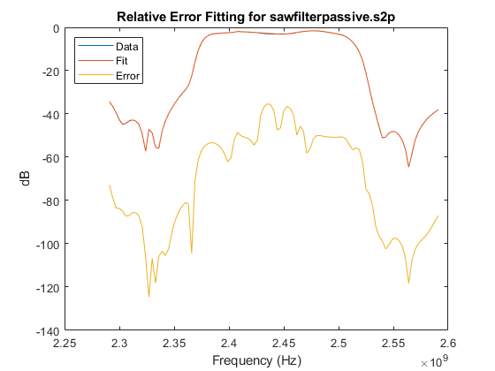 图中包含一个轴。标题为锯片滤波相对误差拟合的轴。S2p包含3个line类型的对象。这些对象表示Data、Fit、Error。