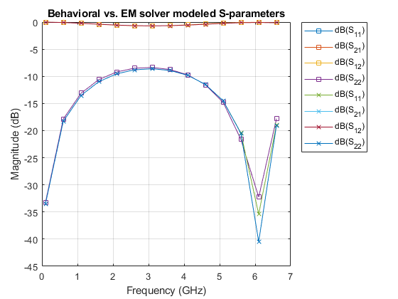 图中包含一个轴对象。标题为“行为与EM求解器模型s参数”的轴对象包含8个类型为line的对象。这些对象代表dB (S_ {11}), dB (S_ {21}), dB (S_ {12}), dB (S_{22})。