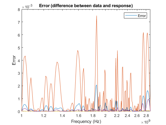 图中包含一个轴。标题为Error (data和response之间的差异)的轴包含4个类型为line的对象。该对象表示Error。