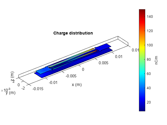 图中包含一个轴对象。标题为“电荷分布”的axis对象包含4个类型为patch的对象。