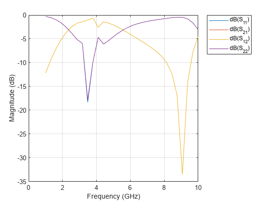 图中包含一个轴对象。轴对象包含4个类型为line的对象。这些对象代表dB (S_ {11}), dB (S_ {21}), dB (S_ {12}), dB (S_{22})。