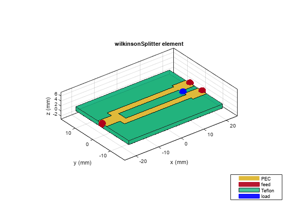 图中包含一个轴对象。标题为wilkinsonSplitter元素的轴对象包含8个类型为patch, surface的对象。这些对象代表PEC, feed, Teflon, load。