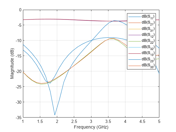 图中包含一个轴对象。axis对象包含9个类型为line的对象。这些对象代表dB (S_ {11}), dB (S_ {21}), dB (S_ {31}), dB (S_ {12}), dB (S_ {22}), dB (S_ {32}), dB (S_ {13}), dB (S_ {23}), dB (S_{33})。