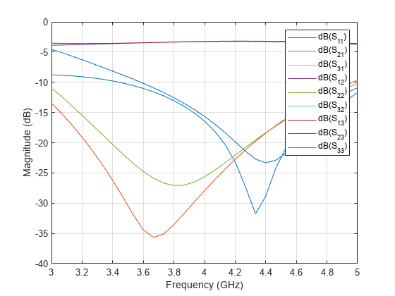 图中包含一个轴对象。axis对象包含9个类型为line的对象。这些对象代表dB (S_ {11}), dB (S_ {21}), dB (S_ {31}), dB (S_ {12}), dB (S_ {22}), dB (S_ {32}), dB (S_ {13}), dB (S_ {23}), dB (S_{33})。