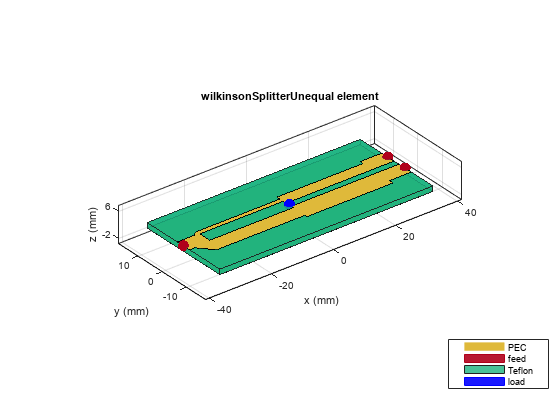 图中包含一个轴对象。标题为wilkinsonsplitter不等元素的轴对象包含8个类型为patch、surface的对象。这些对象代表PEC, feed, Teflon, load。