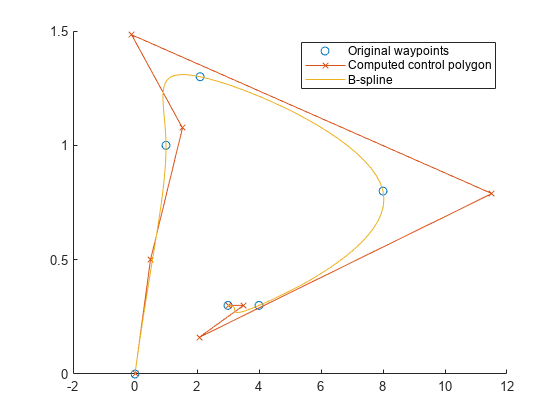 图包含一个轴对象。轴对象包含3个类型行的对象。这些对象代表原始航路点，计算的控制多边形，b-spline。