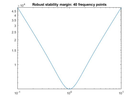 Figure contains an axes object. The axes object with title Robust stability margin: 40 frequency points contains an object of type line.