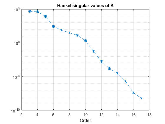 图中包含一个轴。标题为Hankel奇异值为K的轴包含一个类型为line的对象。