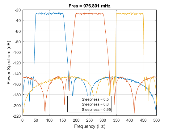 图中包含一个坐标轴。标题为Fres = 976.801 mHz的轴包含3个line类型的对象。这些对象表示陡度= 0.5，陡度= 0.8，陡度= 0.95。