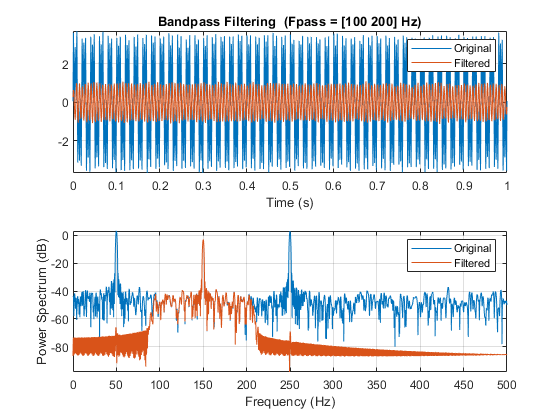 图中包含2个轴。具有标题带通滤波的轴1（Fpass = [100 200] Hz）包含2个类型的2个物体。这些对象代表原始的，过滤过的。axis 2包含2个类型为line的对象。这些对象代表原始的，过滤过的。