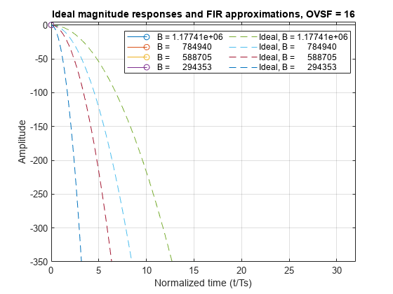 图中包含一个轴对象。标题为“不同带宽下高斯FIR滤波器的脉冲响应，OVSF = 4”的axis对象包含4个stem类型的对象。这些物体分别代表a = 0.5*Ts, a = 0.75*Ts, a = 1*Ts, a = 2*Ts。