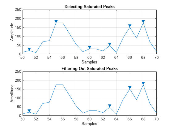 图中包含2个轴。标题为“检测饱和峰”的轴1包含2个线型对象。标题为“滤除饱和峰”的轴2包含2个类型为line的对象。