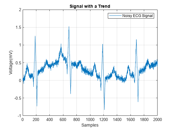 图中包含一个坐标轴。标题为“带有趋势的信号”的轴包含一个类型为line的对象。这个对象表示有噪声的心电信号。
