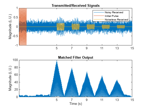图中包含2个轴对象。标题为“传输/接收信号”的Axes对象1包含3个类型为line的对象。这些对象代表有噪声接收、初始脉冲、无噪声接收。带有标题匹配过滤器输出的Axes对象2包含一个line类型的对象。
