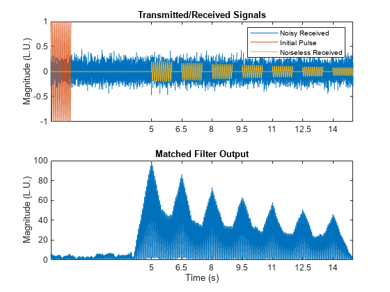 图中包含2个轴对象。标题为“传输/接收信号”的Axes对象1包含3个类型为line的对象。这些对象代表有噪声接收、初始脉冲、无噪声接收。带有标题匹配过滤器输出的Axes对象2包含一个line类型的对象。