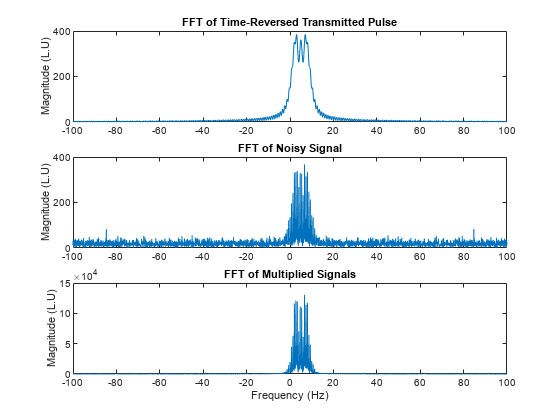 图中包含3个轴对象。轴对象1的标题为FFT的时间反向传输脉冲包含一个类型为line的对象。标题为FFT的Axes对象2包含一个类型为line的对象。标题为FFT of multiply Signals的Axes对象3包含一个类型为line的对象。