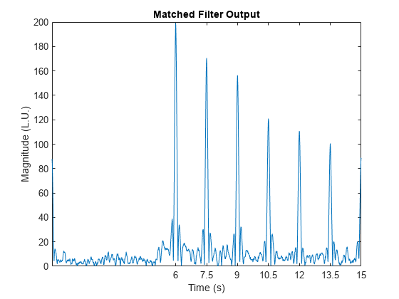 图中包含一个轴对象。标题为Matched Filter Output的axes对象包含一个line类型的对象。