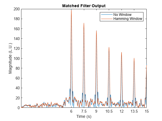 图中包含一个轴对象。标题为Matched Filter Output的axes对象包含2个类型为line的对象。这些对象代表无窗、汉明窗。
