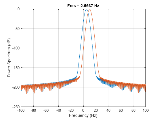 图中包含一个轴对象。标题为Fres = 2.5667 Hz的axis对象包含2个line类型的对象。