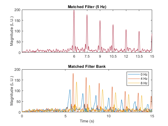 图中包含2个轴对象。标题为Matched Filter (5hz)的Axes对象1包含一个类型为line的对象。标题为Matched Filter Bank的Axes对象2包含3个类型为line的对象。这些物体代表0赫兹，4赫兹，8赫兹。