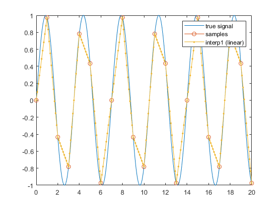 图中包含一个轴。坐标轴包含3个类型为line的对象。这些对象表示真信号、样本、interp1(线性)。