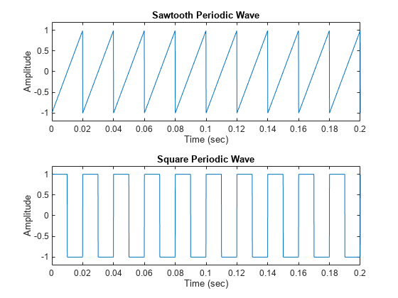 图中包含2个轴。标题为锯齿周期波的坐标轴1包含一个类型为line的对象。标题为方波的轴2包含一个类型为line的对象。