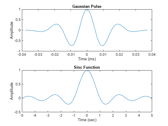 图中包含2个轴。标题为高斯脉冲的坐标轴1包含一个类型为line的对象。标题为Sinc的坐标轴2函数包含一个类型为line的对象。
