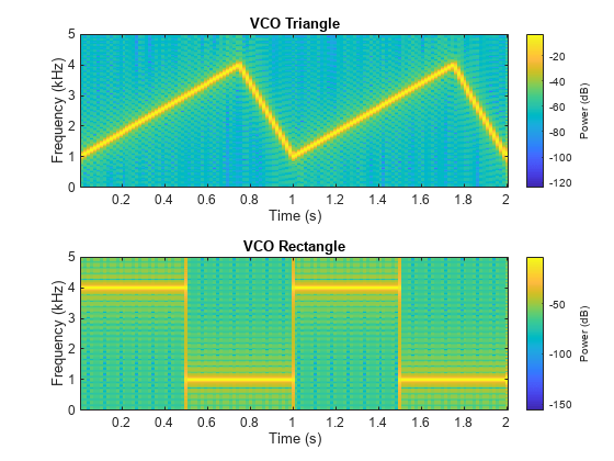 图中包含2个轴。标题为VCO Triangle的坐标轴1包含一个类型为image的对象。标题为VCO矩形的坐标轴2包含一个类型为image的对象。
