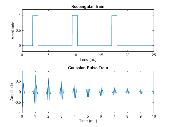图中包含2个轴。标题为矩形列车的坐标轴1包含一个类型为line的对象。标题为高斯脉冲序列的轴2包含一个类型为line的对象。