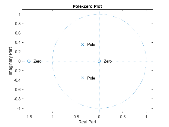 图过滤器可视化工具-极点-零Plot包含一个轴对象和其他类型的uitoolbar, uimenu对象。标题为Pole-Zero Plot的axis对象包含7个类型为line、text的对象。