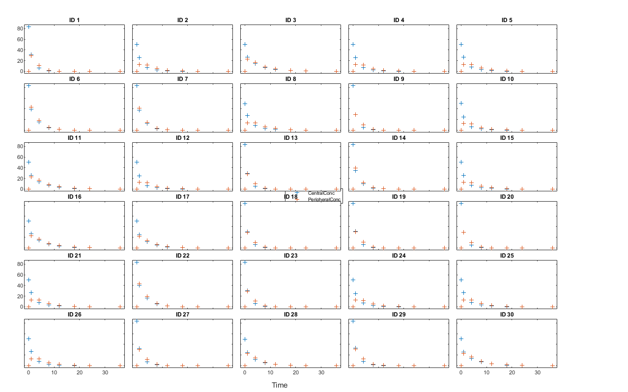 图包含30个坐标轴对象。坐标轴对象1标题ID包含2线类型的对象。这些对象代表CentralConc PeripheralConc。坐标轴对象2 2 6包含标题ID类型的对象。坐标轴对象3标题ID 11包含2线类型的对象。坐标轴对象4标题ID 16包含2线类型的对象。坐标轴对象5标题ID 21包含2线类型的对象。坐标轴对象6标题ID 26包含2线类型的对象。坐标轴对象7标题ID 2包含2线类型的对象。坐标轴对象8标题ID 7包含2线类型的对象。 Axes object 9 with title ID 12 contains 2 objects of type line. Axes object 10 with title ID 17 contains 2 objects of type line. Axes object 11 with title ID 22 contains 2 objects of type line. Axes object 12 with title ID 27 contains 2 objects of type line. Axes object 13 with title ID 3 contains 2 objects of type line. Axes object 14 with title ID 8 contains 2 objects of type line. Axes object 15 with title ID 13 contains 2 objects of type line. Axes object 16 with title ID 18 contains 2 objects of type line. Axes object 17 with title ID 23 contains 2 objects of type line. Axes object 18 with title ID 28 contains 2 objects of type line. Axes object 19 with title ID 4 contains 2 objects of type line. Axes object 20 with title ID 9 contains 2 objects of type line. Axes object 21 with title ID 14 contains 2 objects of type line. Axes object 22 with title ID 19 contains 2 objects of type line. Axes object 23 with title ID 24 contains 2 objects of type line. Axes object 24 with title ID 29 contains 2 objects of type line. Axes object 25 with title ID 5 contains 2 objects of type line. Axes object 26 with title ID 10 contains 2 objects of type line. Axes object 27 with title ID 15 contains 2 objects of type line. Axes object 28 with title ID 20 contains 2 objects of type line. Axes object 29 with title ID 25 contains 2 objects of type line. Axes object 30 with title ID 30 contains 2 objects of type line.